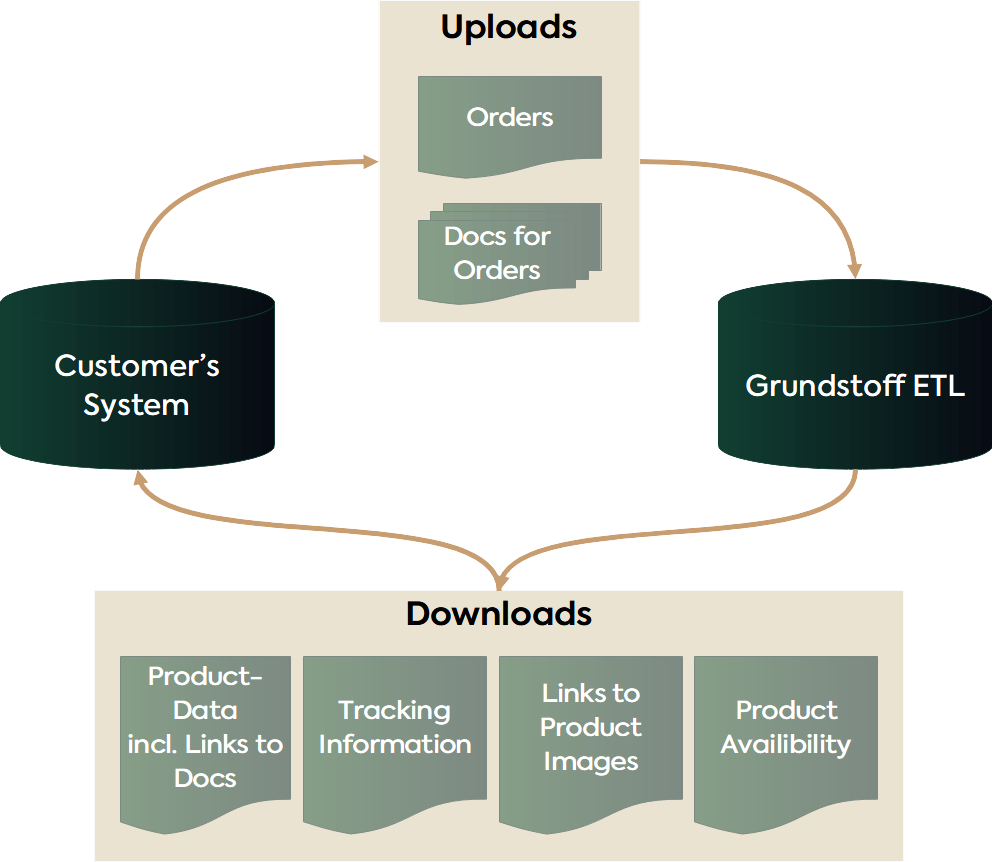 Graphic of a flow chart depicting the exchange of data between the Grundstoff ETL and customer's systems.