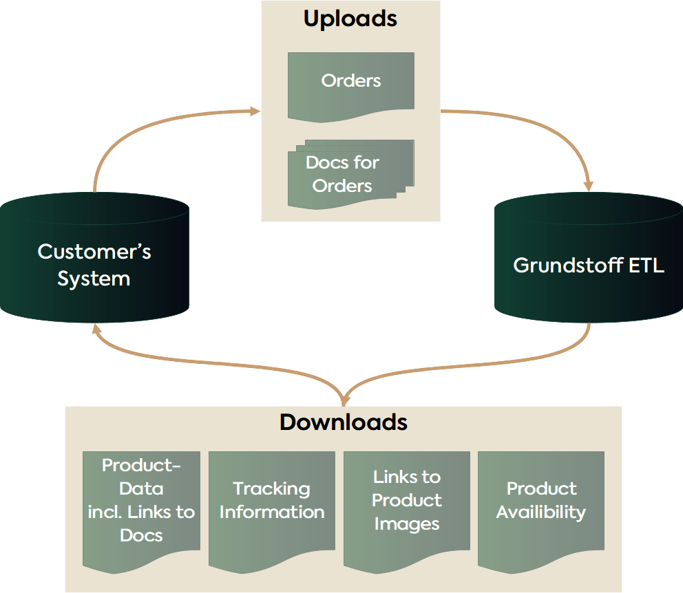 Grafik Flussdiagramm, das den Datenaustausch zwischen dem Grundstoff ETL und Kundensystemen darstellt.